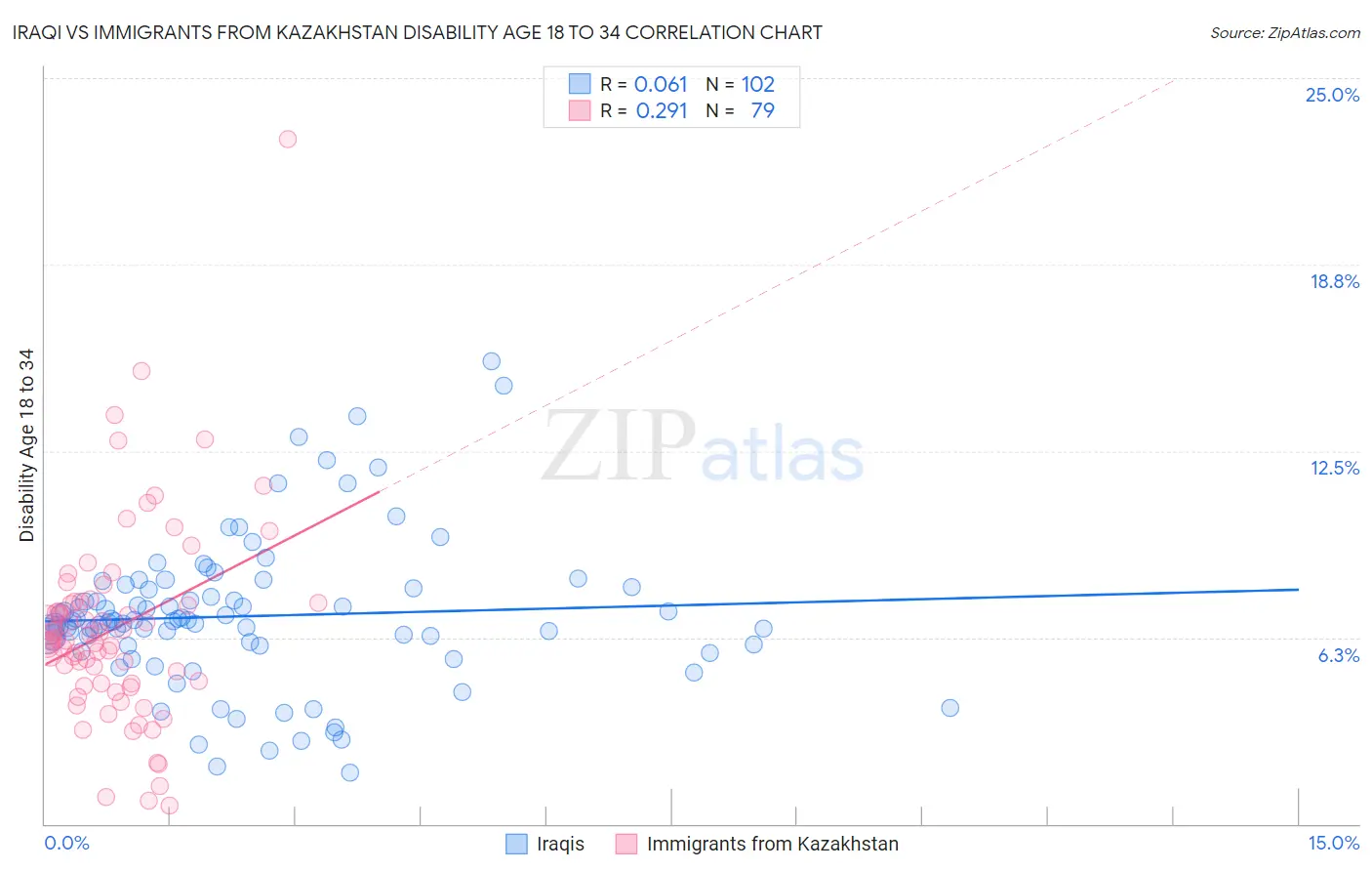 Iraqi vs Immigrants from Kazakhstan Disability Age 18 to 34