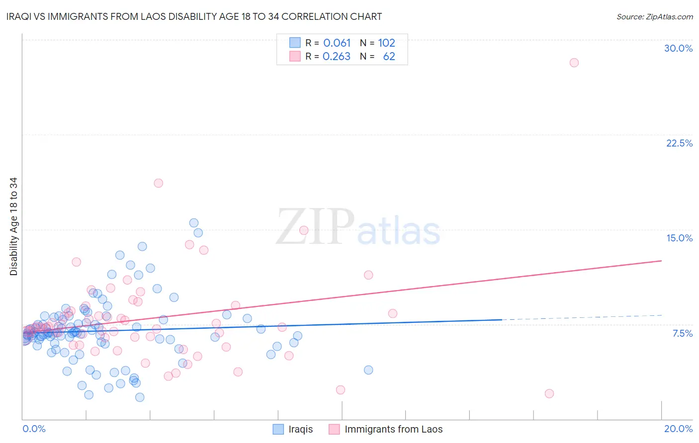 Iraqi vs Immigrants from Laos Disability Age 18 to 34