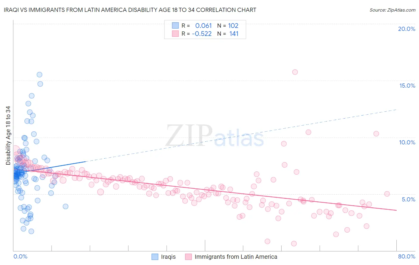 Iraqi vs Immigrants from Latin America Disability Age 18 to 34