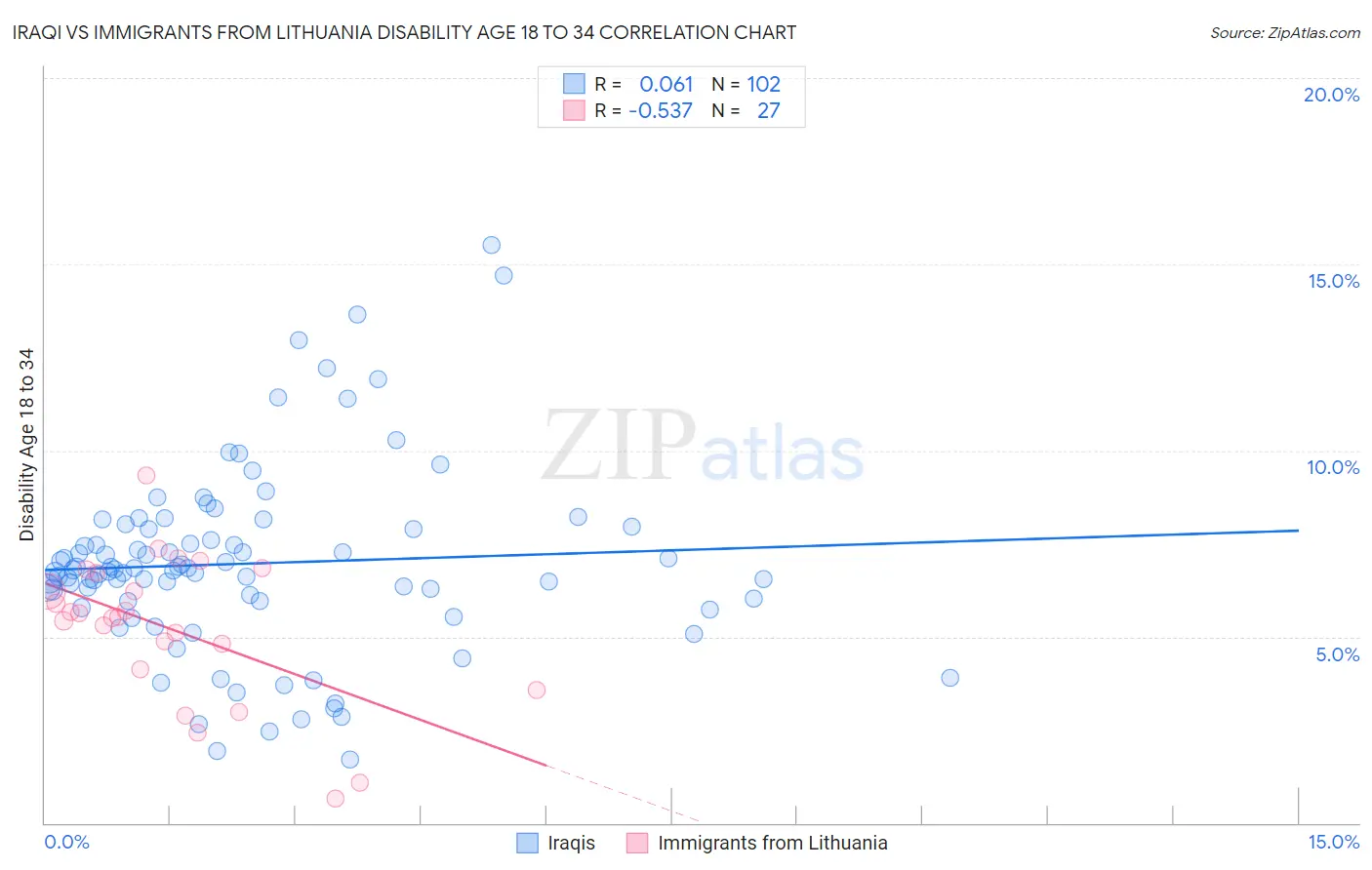 Iraqi vs Immigrants from Lithuania Disability Age 18 to 34