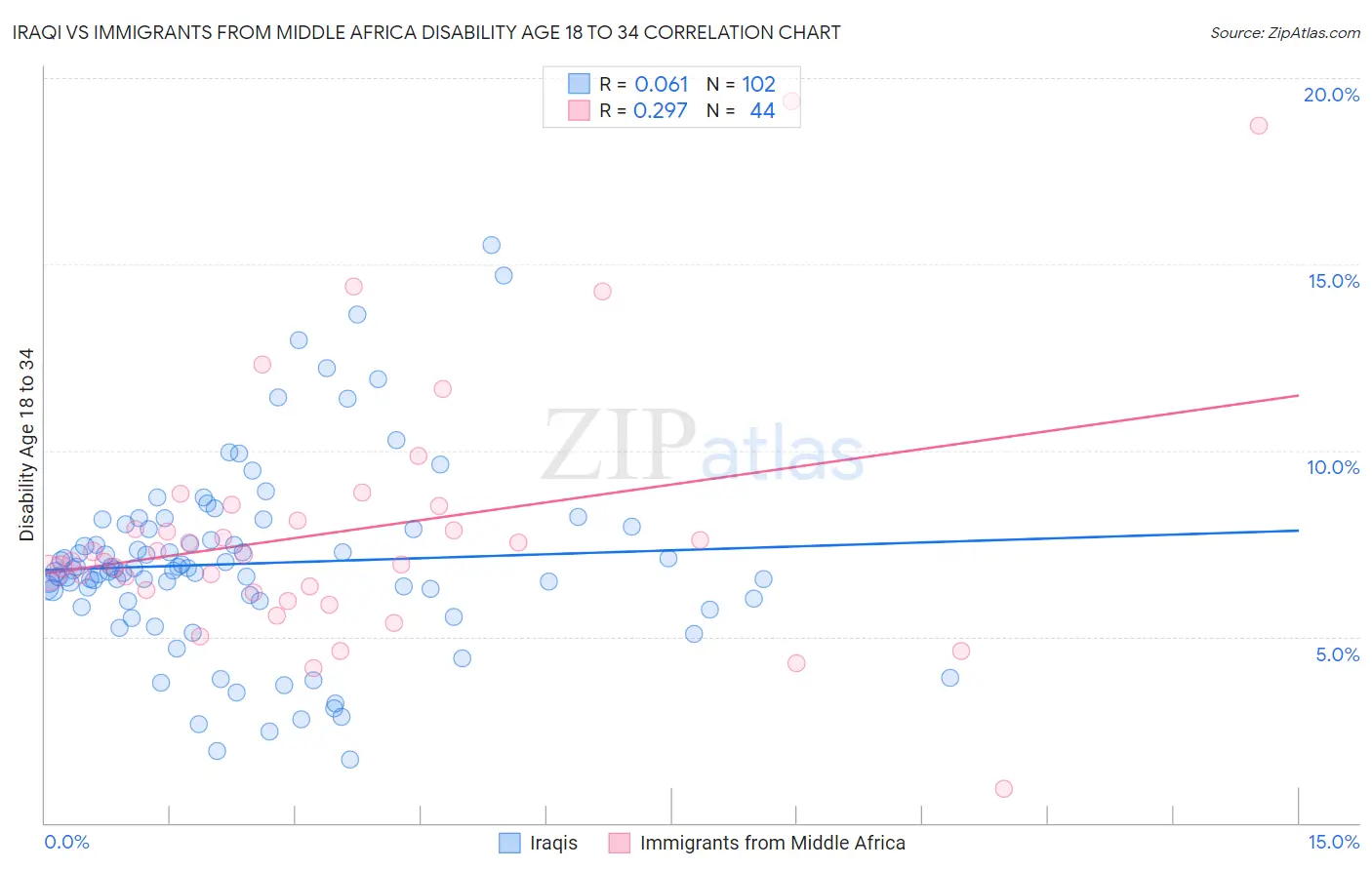 Iraqi vs Immigrants from Middle Africa Disability Age 18 to 34