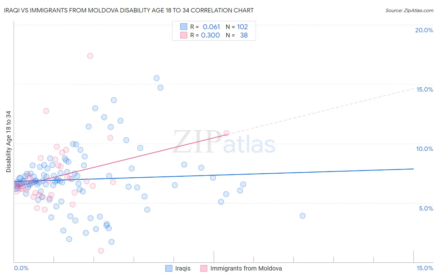 Iraqi vs Immigrants from Moldova Disability Age 18 to 34