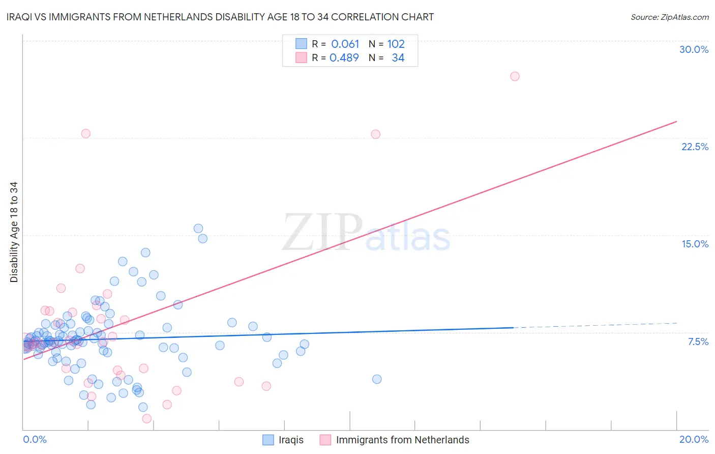 Iraqi vs Immigrants from Netherlands Disability Age 18 to 34