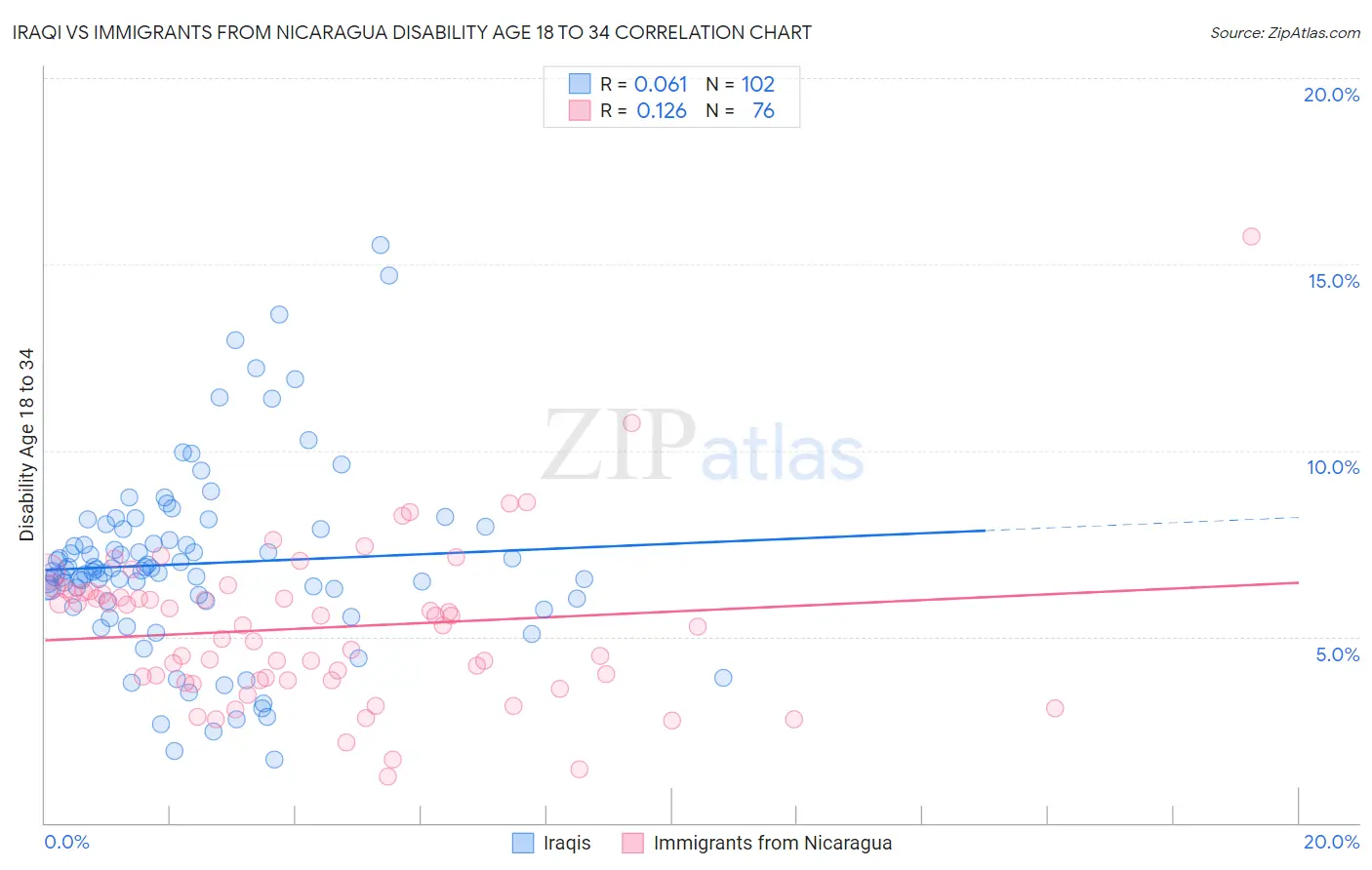 Iraqi vs Immigrants from Nicaragua Disability Age 18 to 34