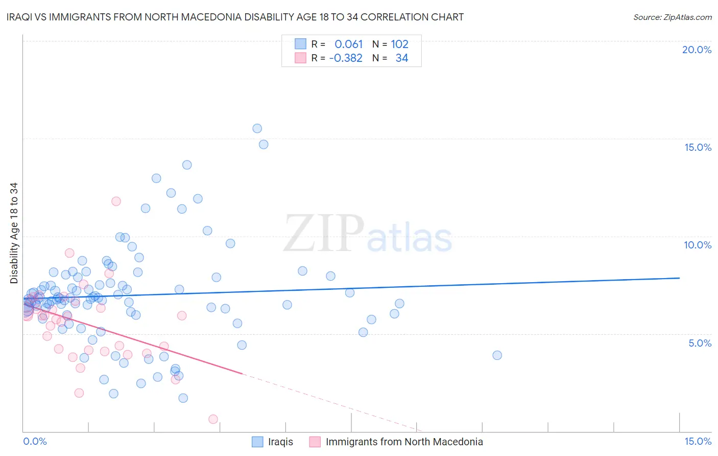 Iraqi vs Immigrants from North Macedonia Disability Age 18 to 34