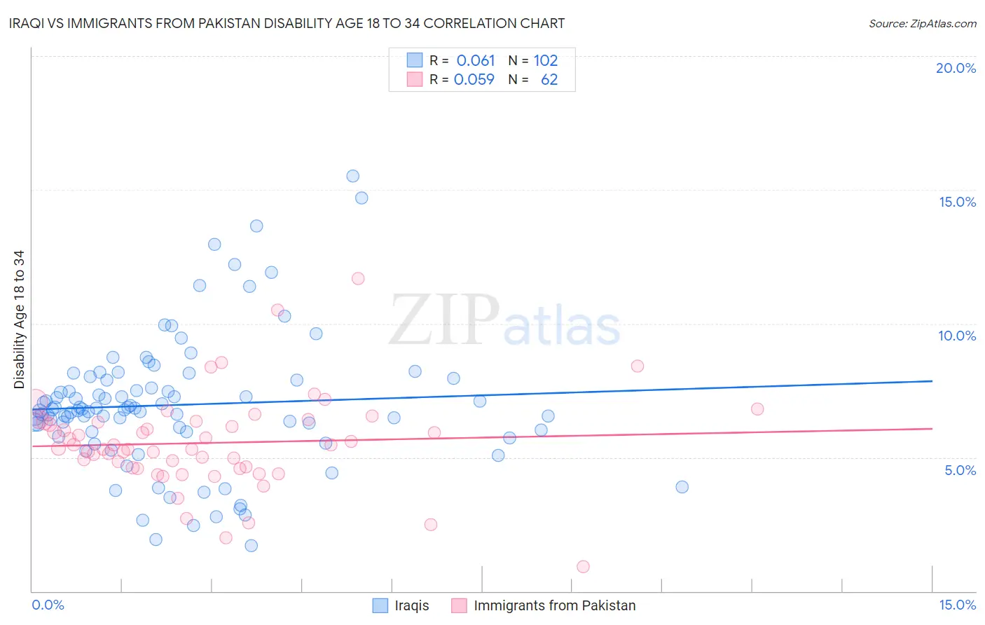 Iraqi vs Immigrants from Pakistan Disability Age 18 to 34