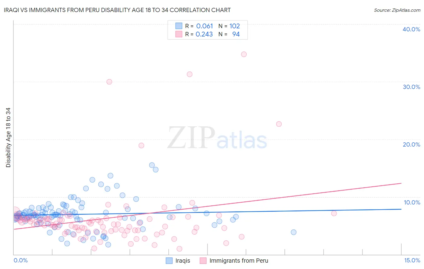 Iraqi vs Immigrants from Peru Disability Age 18 to 34