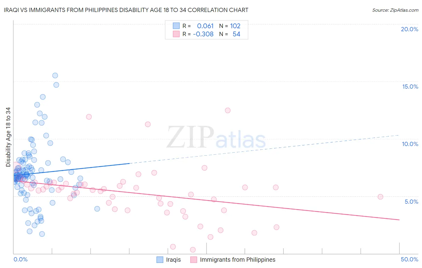 Iraqi vs Immigrants from Philippines Disability Age 18 to 34