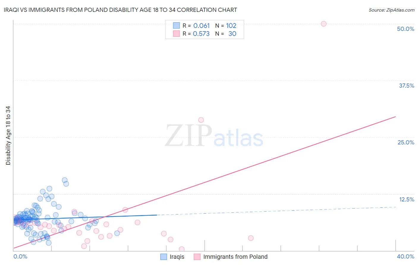 Iraqi vs Immigrants from Poland Disability Age 18 to 34