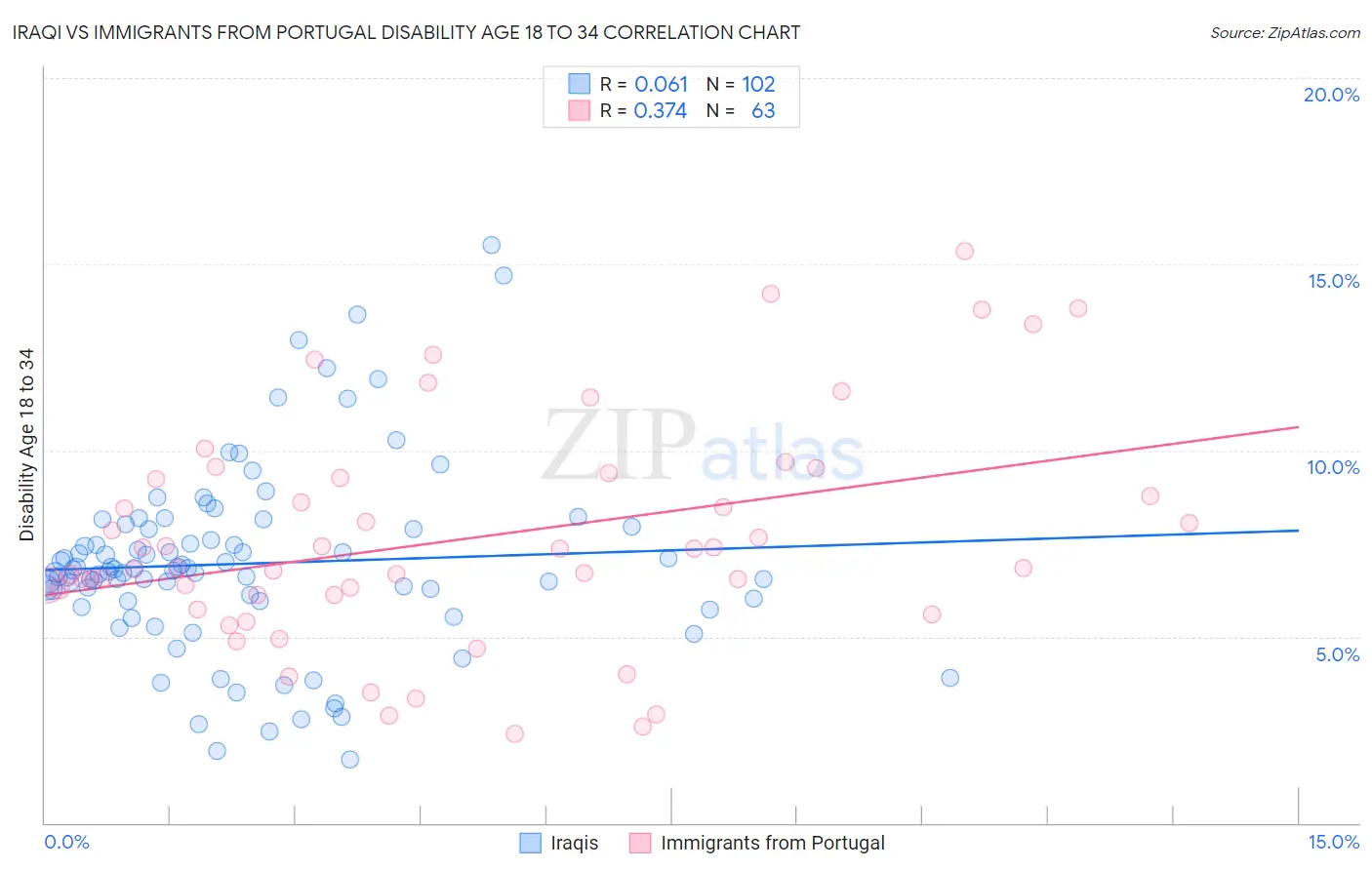 Iraqi vs Immigrants from Portugal Disability Age 18 to 34