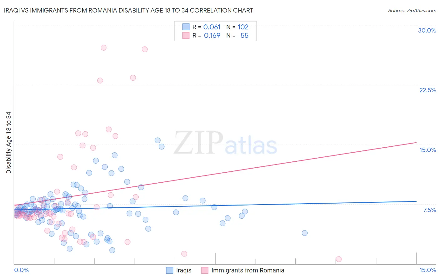 Iraqi vs Immigrants from Romania Disability Age 18 to 34