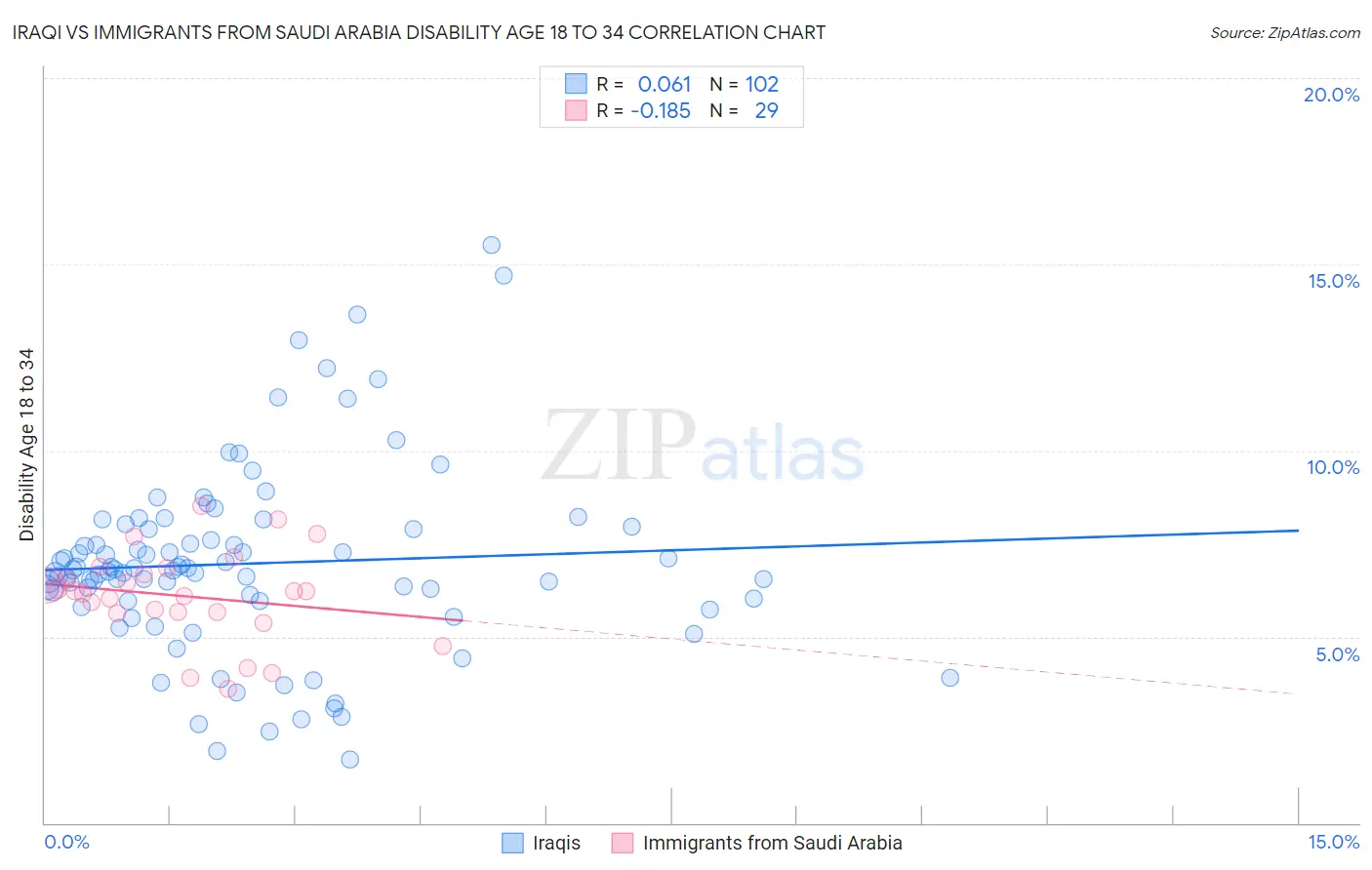 Iraqi vs Immigrants from Saudi Arabia Disability Age 18 to 34