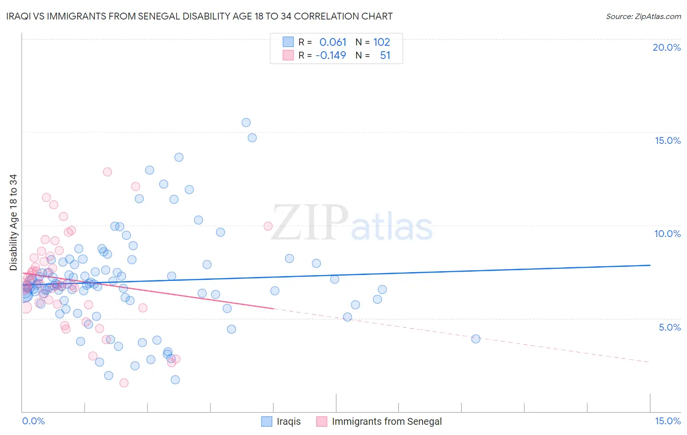 Iraqi vs Immigrants from Senegal Disability Age 18 to 34