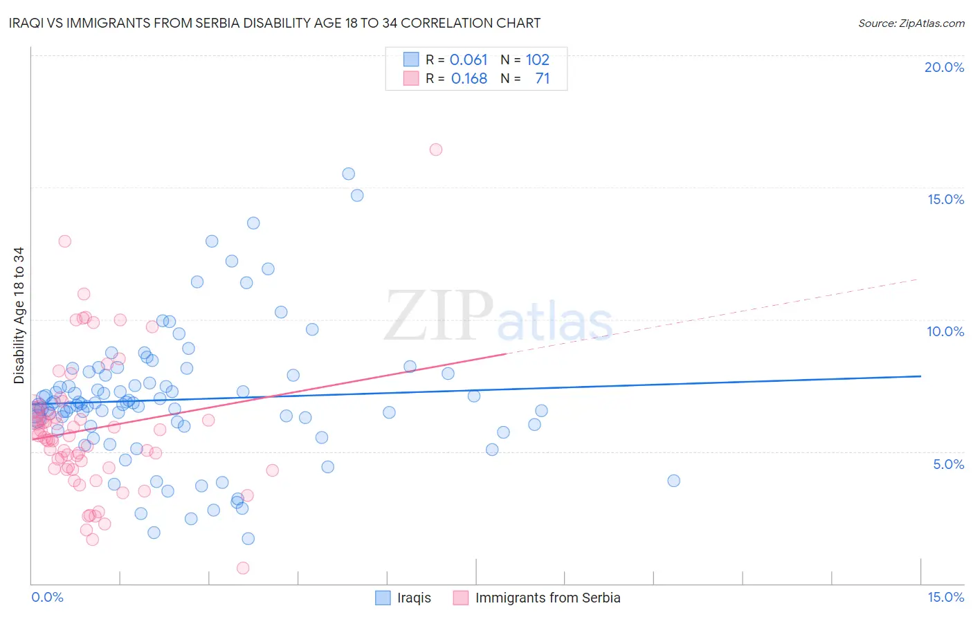 Iraqi vs Immigrants from Serbia Disability Age 18 to 34
