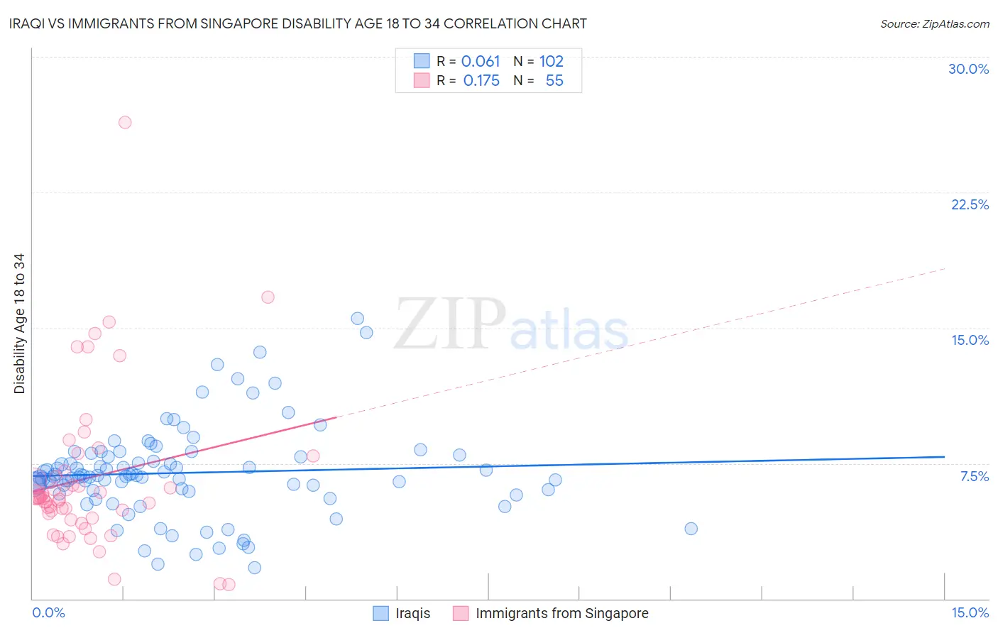 Iraqi vs Immigrants from Singapore Disability Age 18 to 34