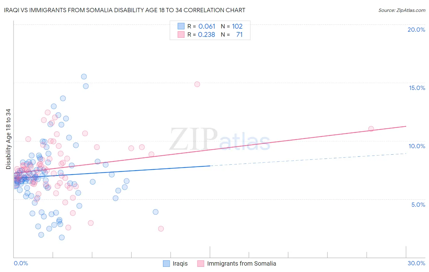 Iraqi vs Immigrants from Somalia Disability Age 18 to 34