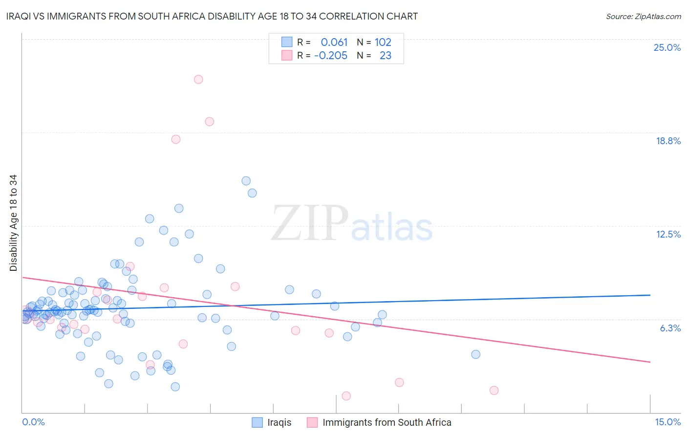 Iraqi vs Immigrants from South Africa Disability Age 18 to 34