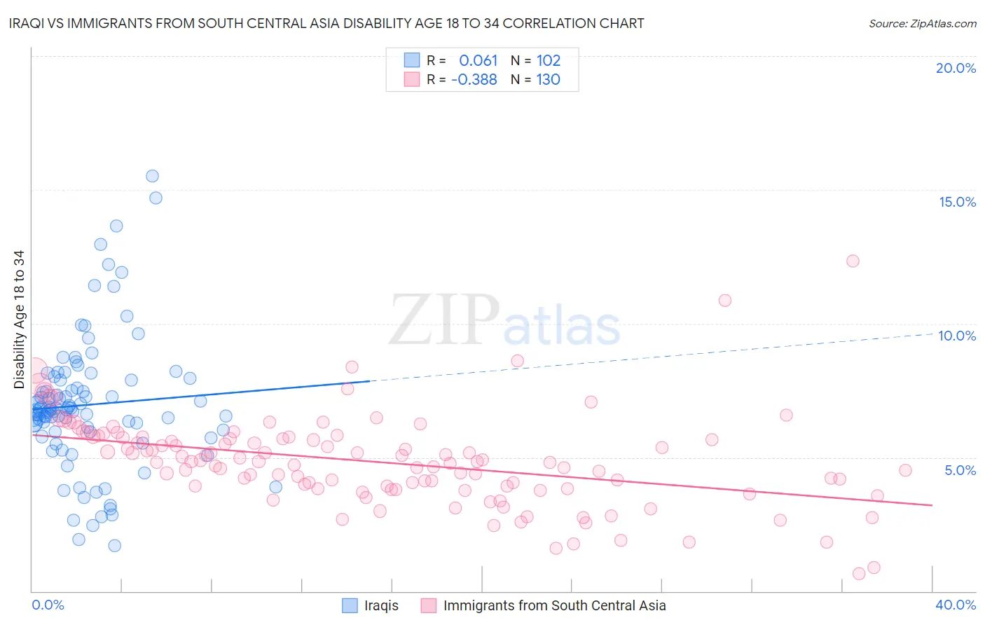 Iraqi vs Immigrants from South Central Asia Disability Age 18 to 34