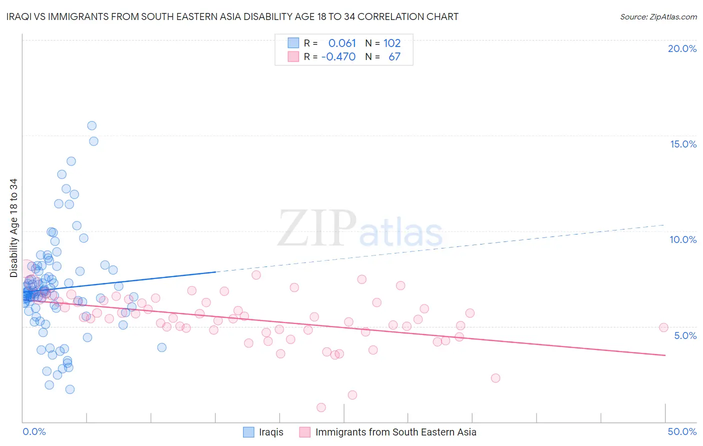 Iraqi vs Immigrants from South Eastern Asia Disability Age 18 to 34