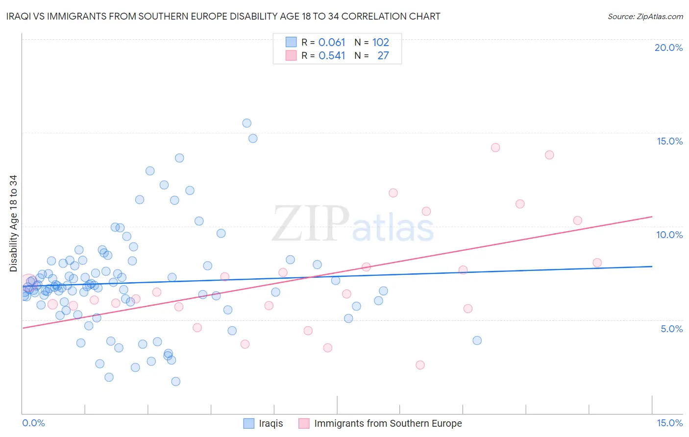 Iraqi vs Immigrants from Southern Europe Disability Age 18 to 34