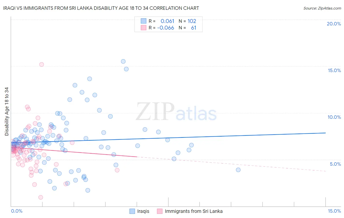 Iraqi vs Immigrants from Sri Lanka Disability Age 18 to 34