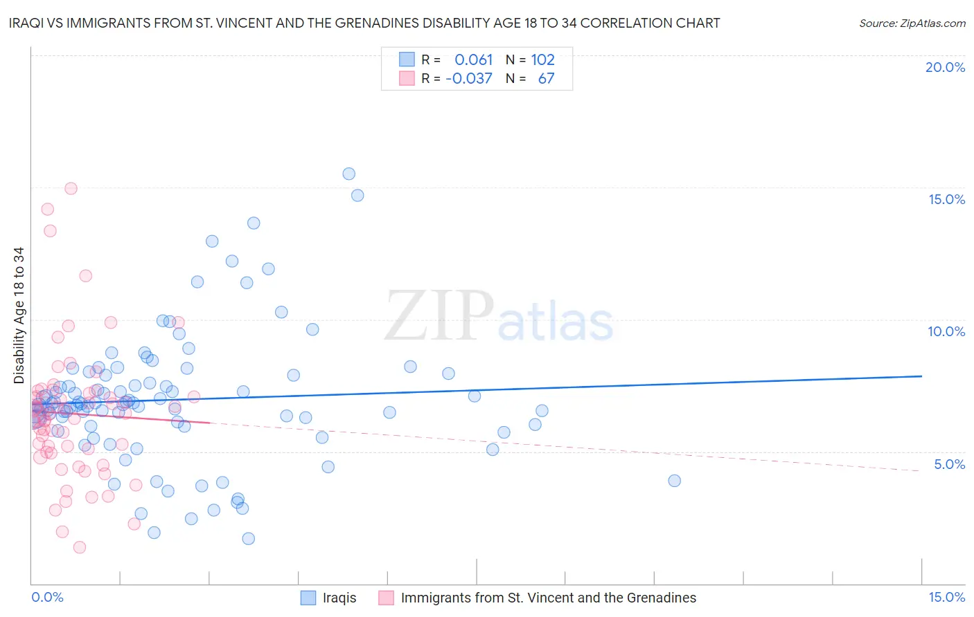 Iraqi vs Immigrants from St. Vincent and the Grenadines Disability Age 18 to 34