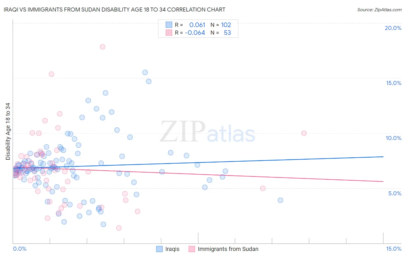 Iraqi vs Immigrants from Sudan Disability Age 18 to 34