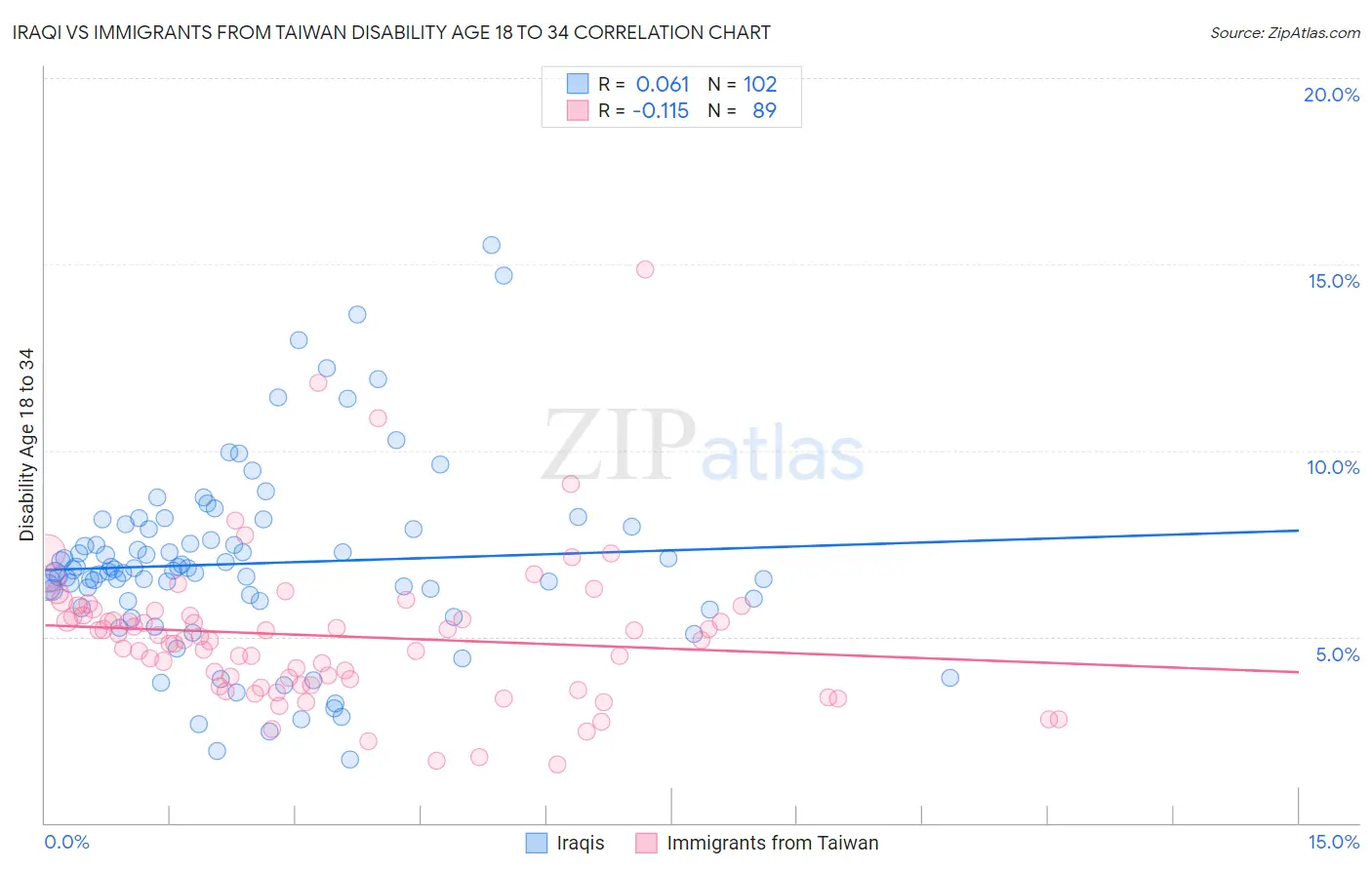 Iraqi vs Immigrants from Taiwan Disability Age 18 to 34