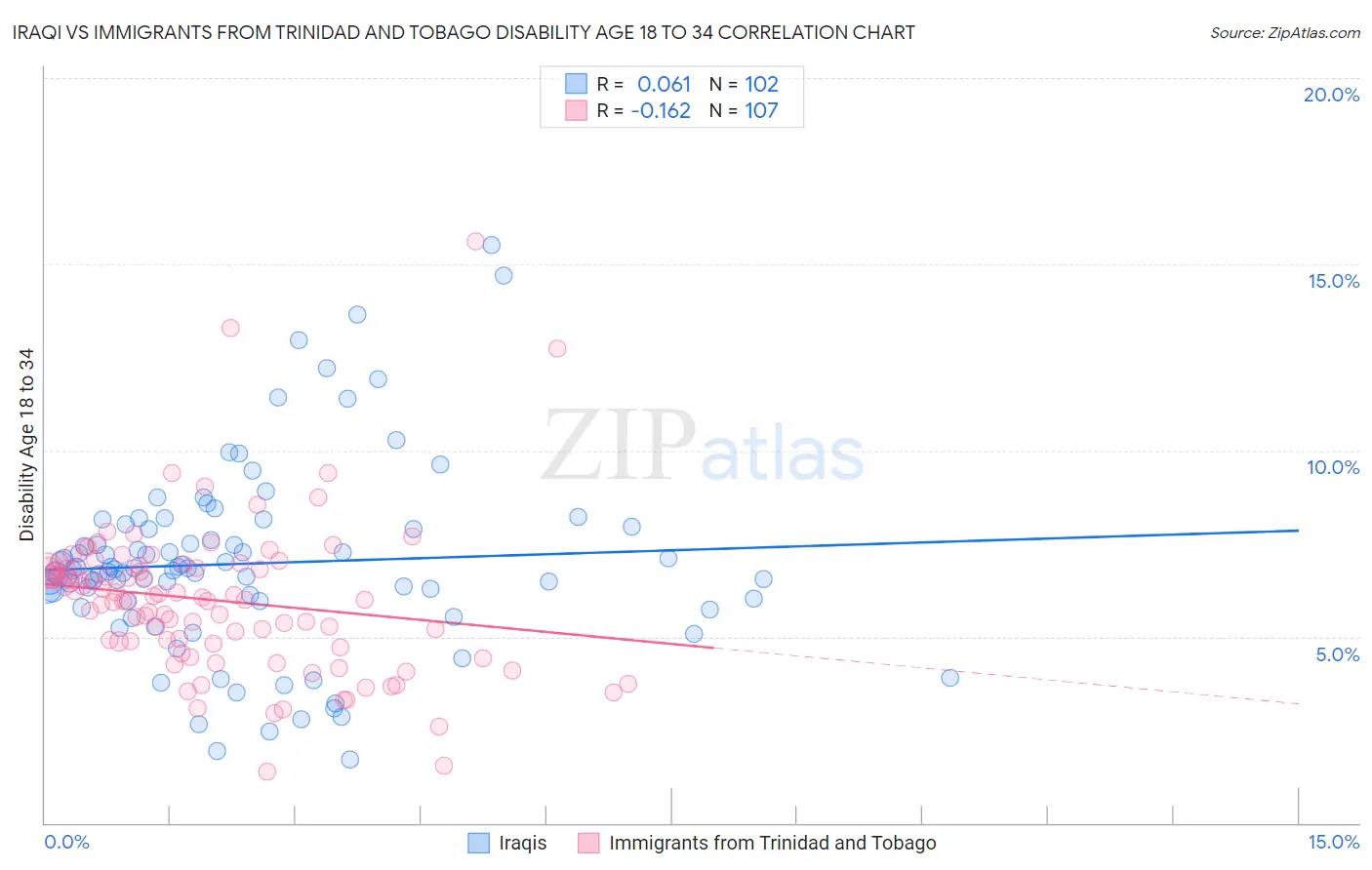 Iraqi vs Immigrants from Trinidad and Tobago Disability Age 18 to 34