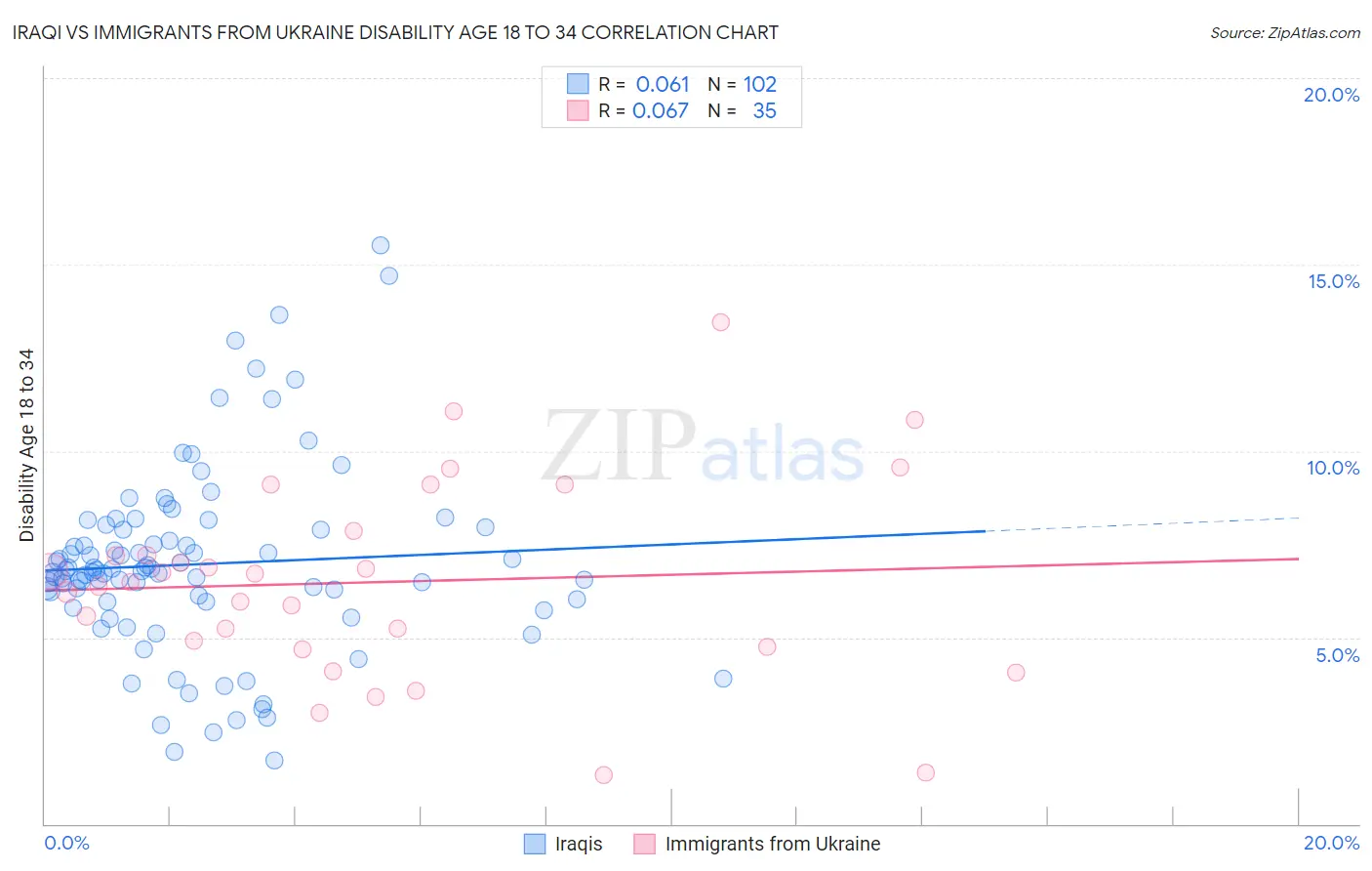 Iraqi vs Immigrants from Ukraine Disability Age 18 to 34