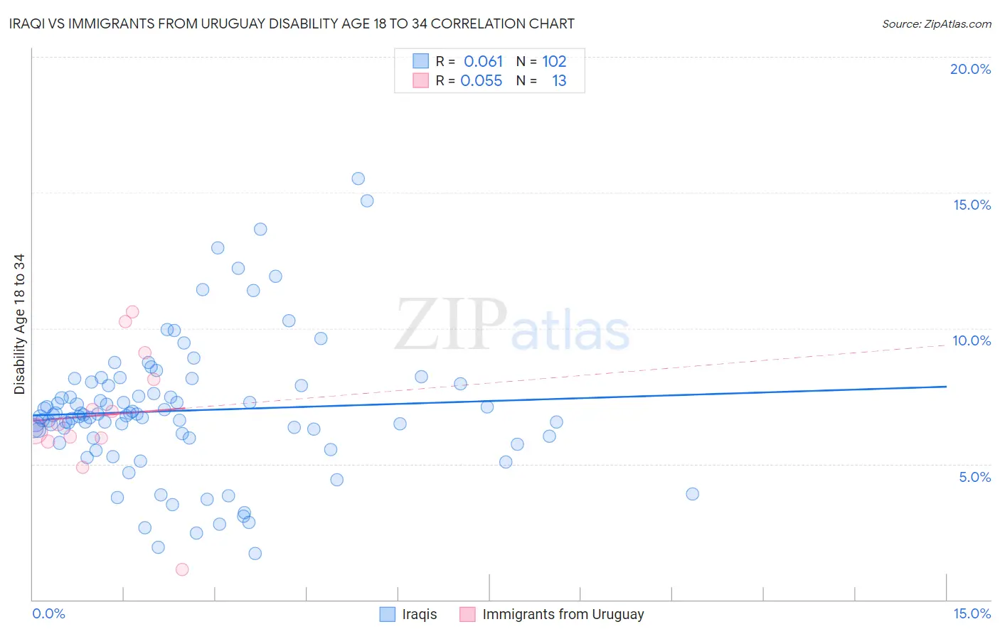 Iraqi vs Immigrants from Uruguay Disability Age 18 to 34