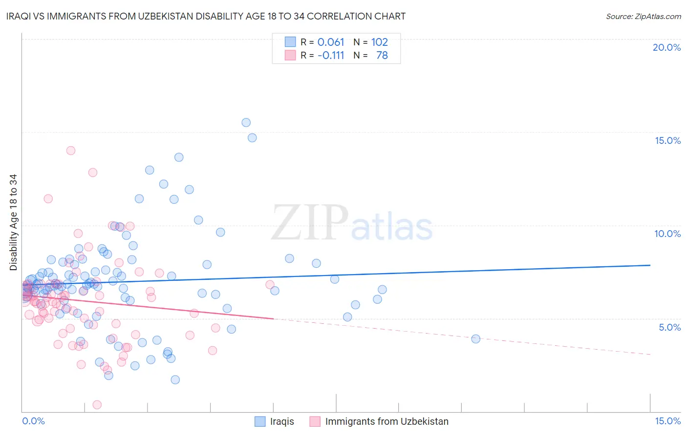 Iraqi vs Immigrants from Uzbekistan Disability Age 18 to 34