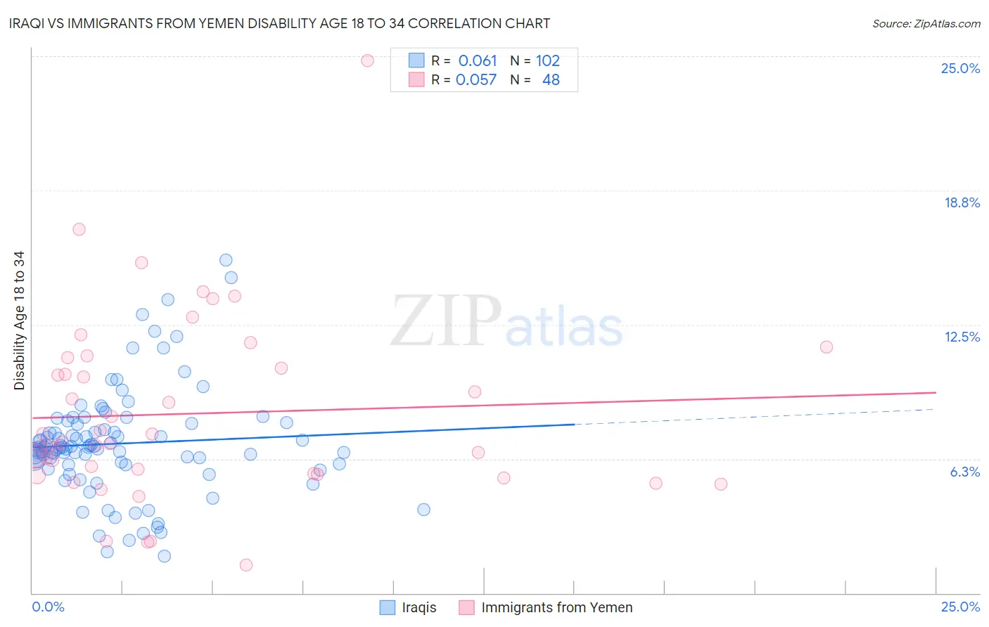 Iraqi vs Immigrants from Yemen Disability Age 18 to 34