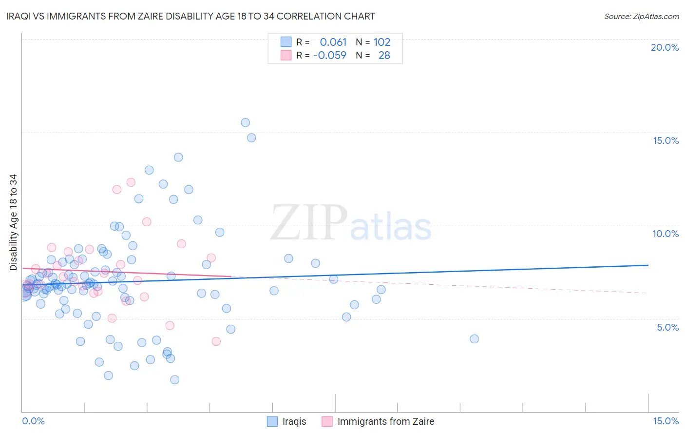 Iraqi vs Immigrants from Zaire Disability Age 18 to 34