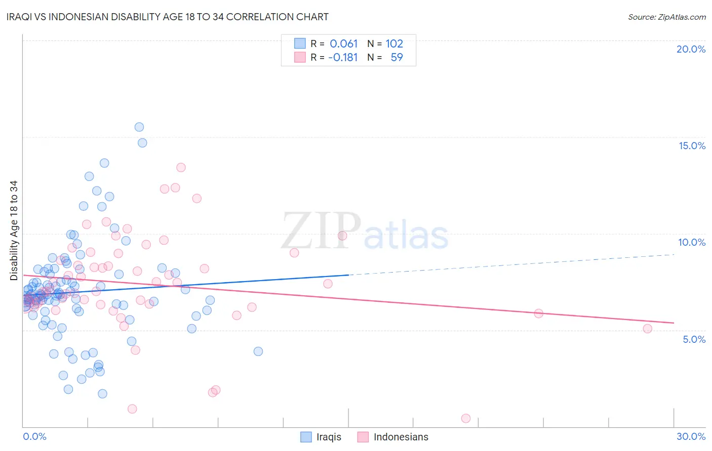 Iraqi vs Indonesian Disability Age 18 to 34