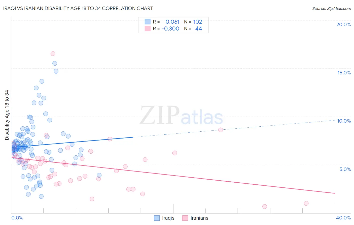 Iraqi vs Iranian Disability Age 18 to 34