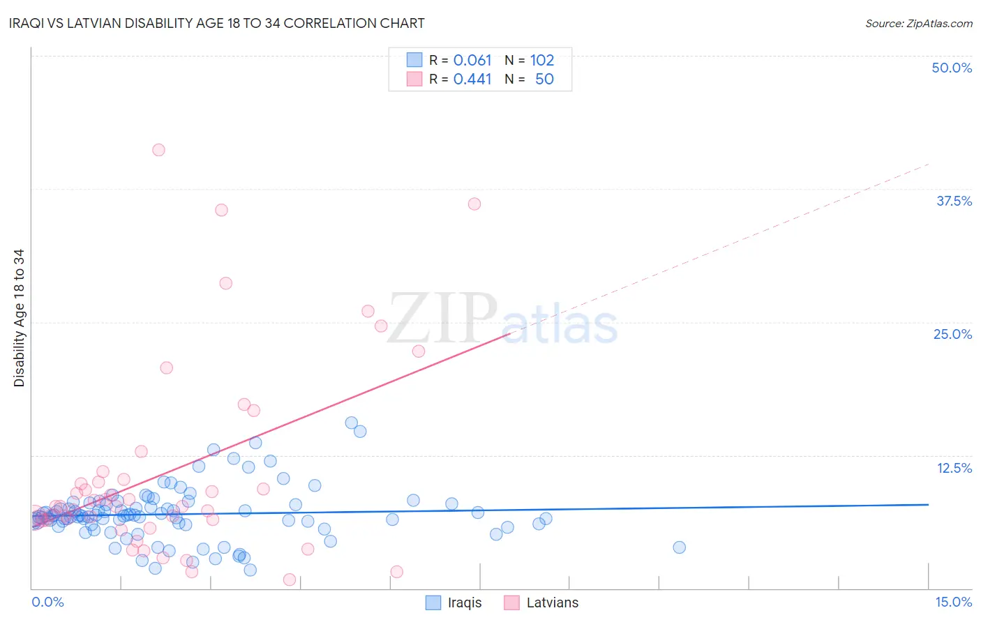 Iraqi vs Latvian Disability Age 18 to 34