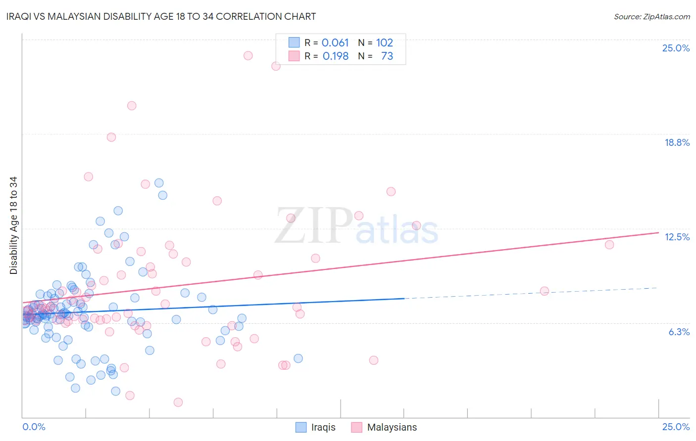 Iraqi vs Malaysian Disability Age 18 to 34
