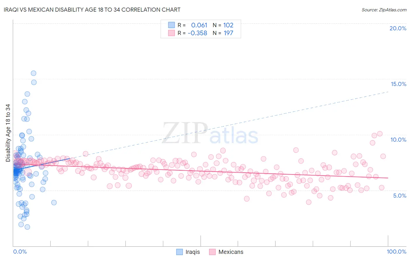 Iraqi vs Mexican Disability Age 18 to 34