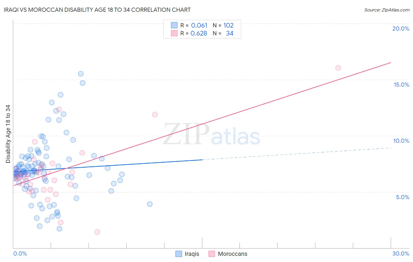 Iraqi vs Moroccan Disability Age 18 to 34
