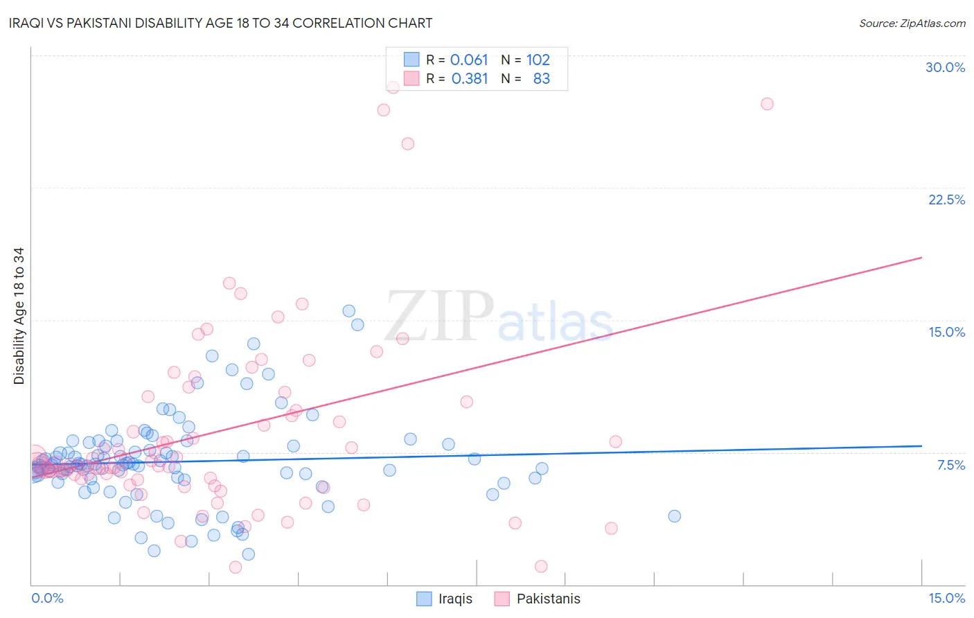 Iraqi vs Pakistani Disability Age 18 to 34