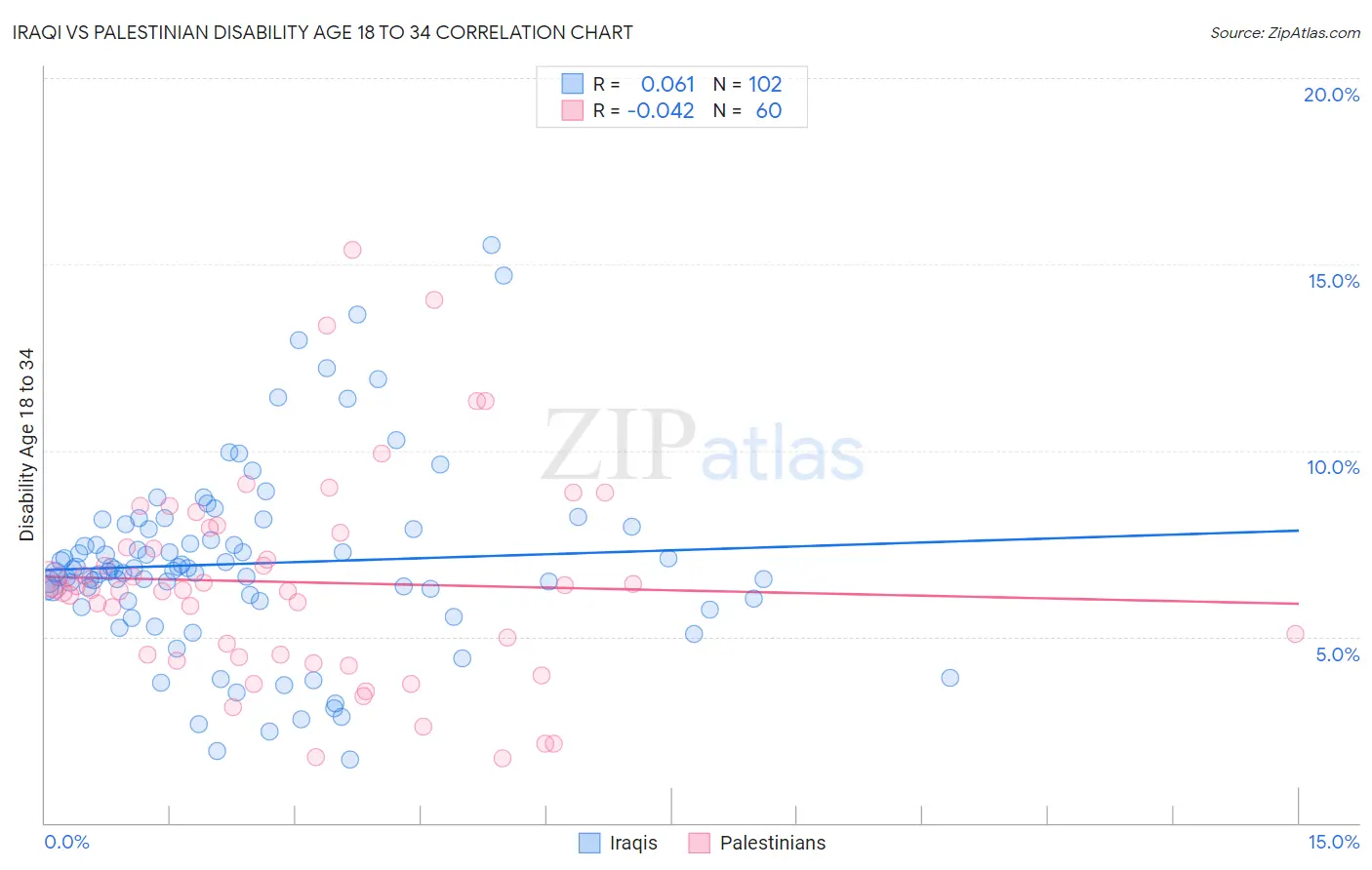Iraqi vs Palestinian Disability Age 18 to 34