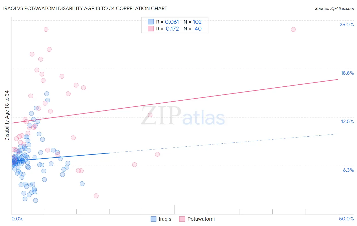 Iraqi vs Potawatomi Disability Age 18 to 34