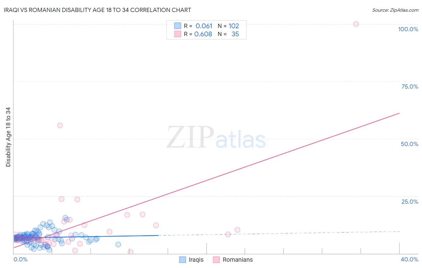 Iraqi vs Romanian Disability Age 18 to 34