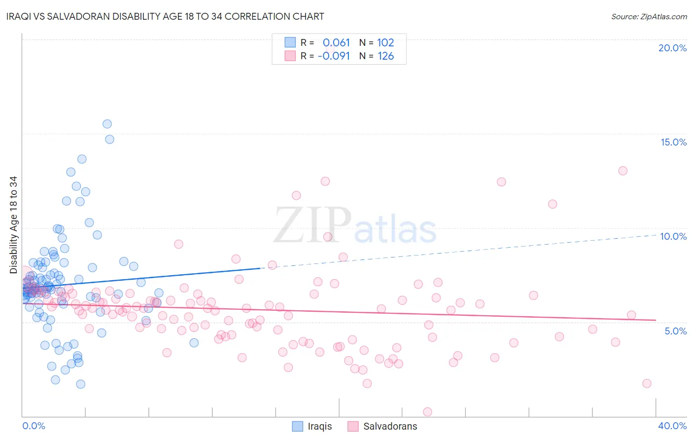 Iraqi vs Salvadoran Disability Age 18 to 34