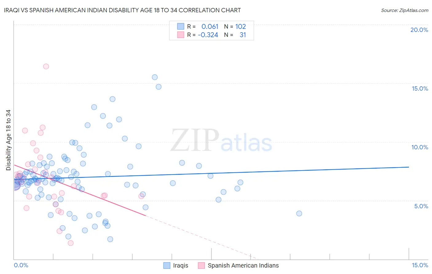 Iraqi vs Spanish American Indian Disability Age 18 to 34