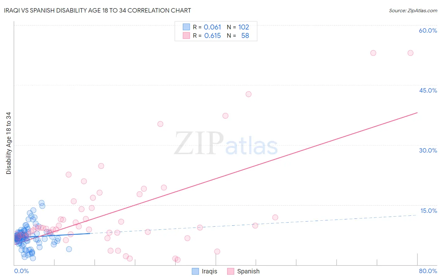 Iraqi vs Spanish Disability Age 18 to 34
