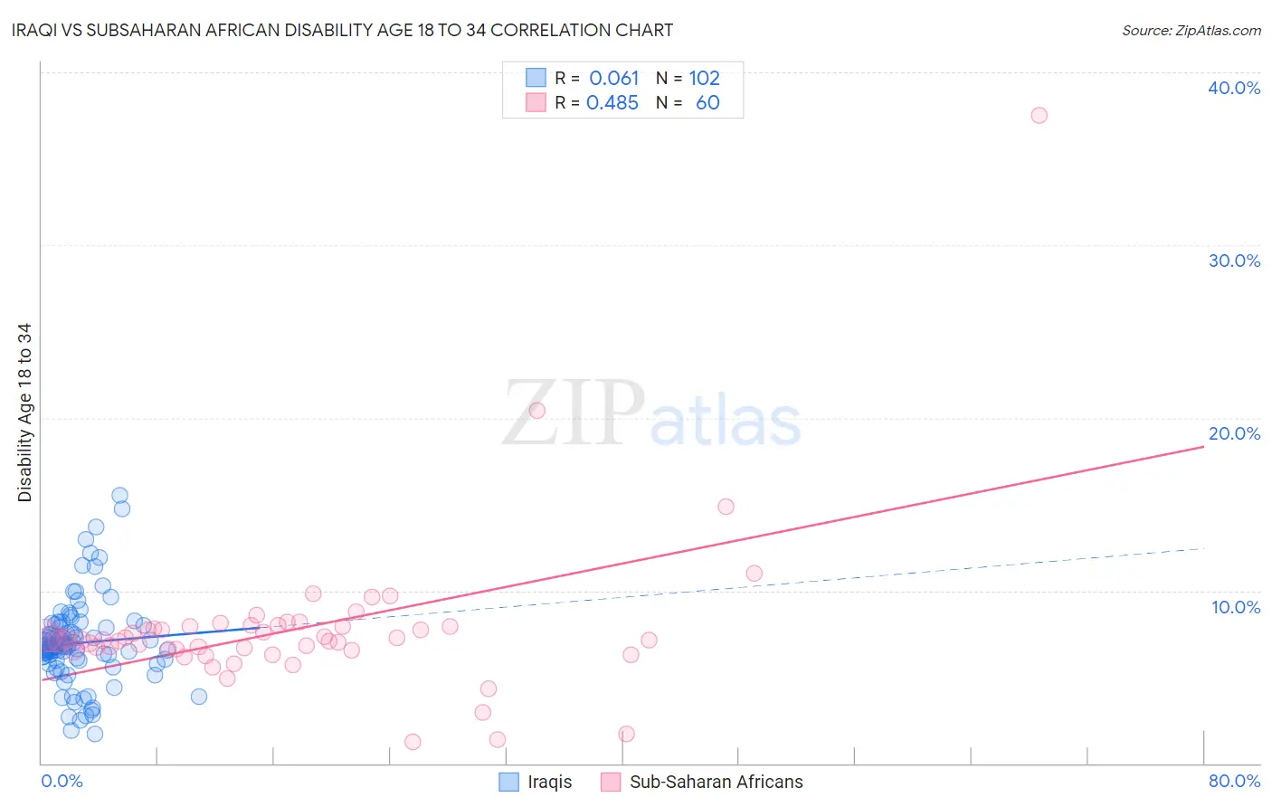 Iraqi vs Subsaharan African Disability Age 18 to 34