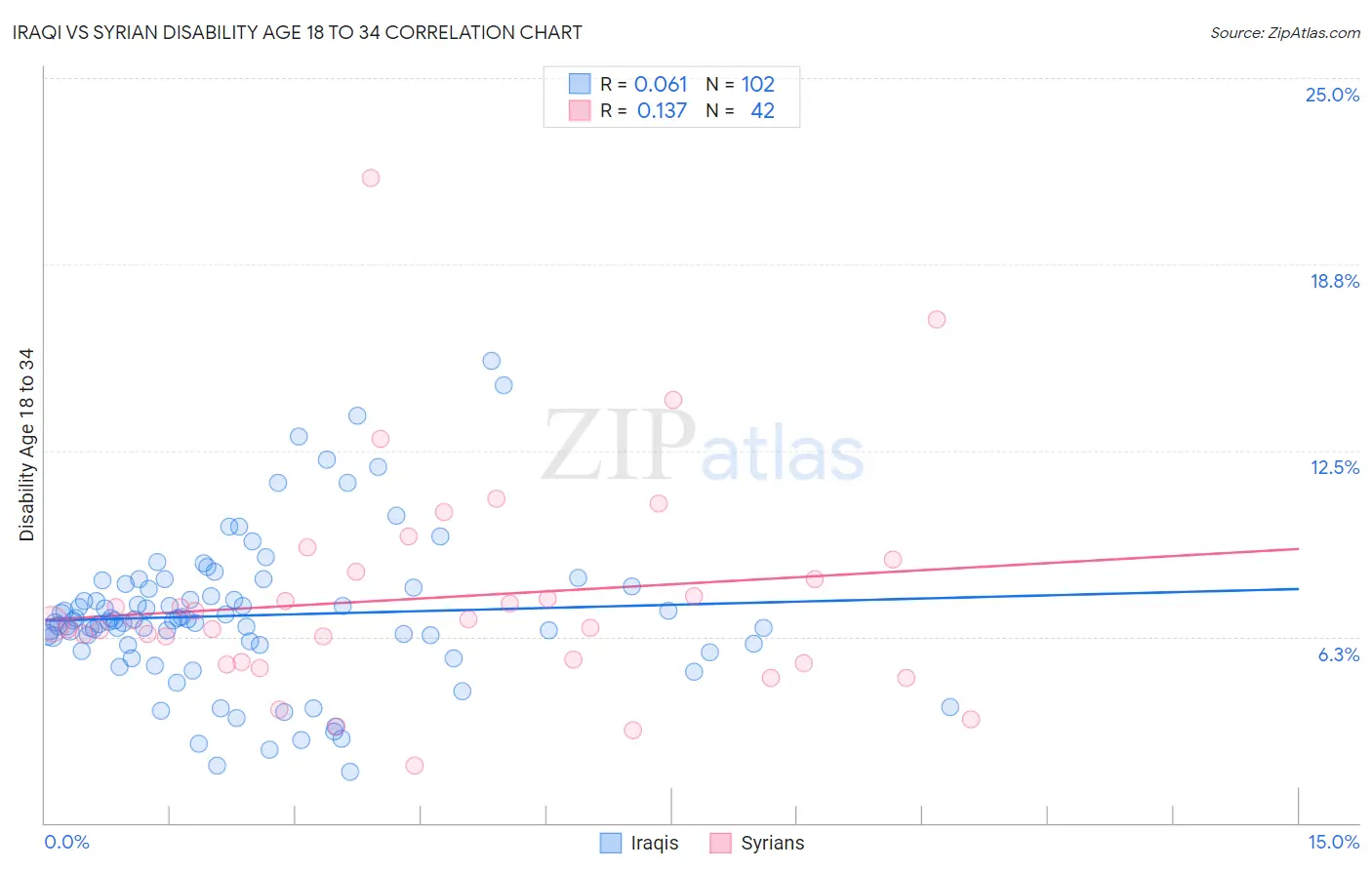 Iraqi vs Syrian Disability Age 18 to 34