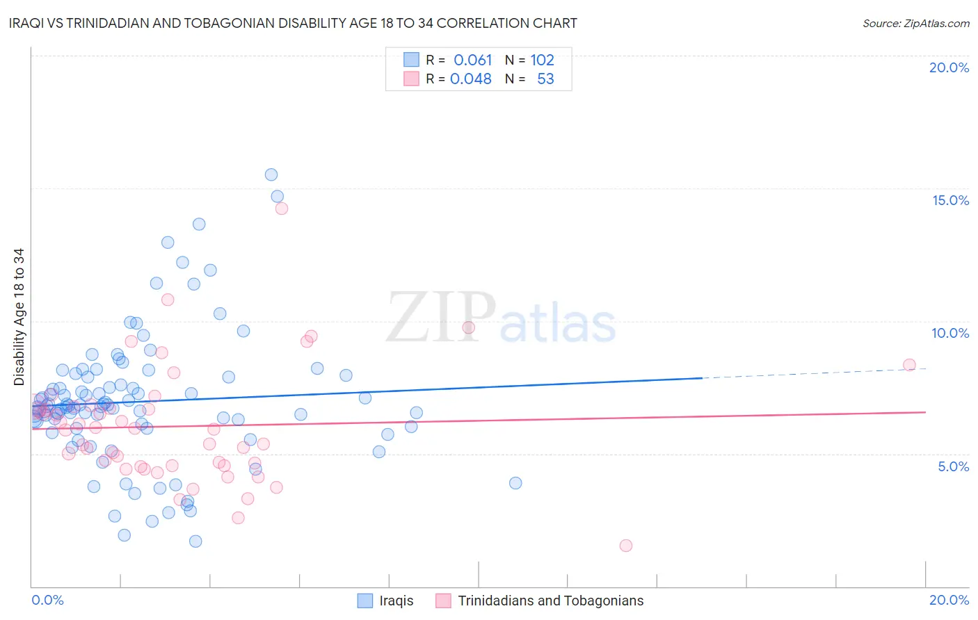 Iraqi vs Trinidadian and Tobagonian Disability Age 18 to 34